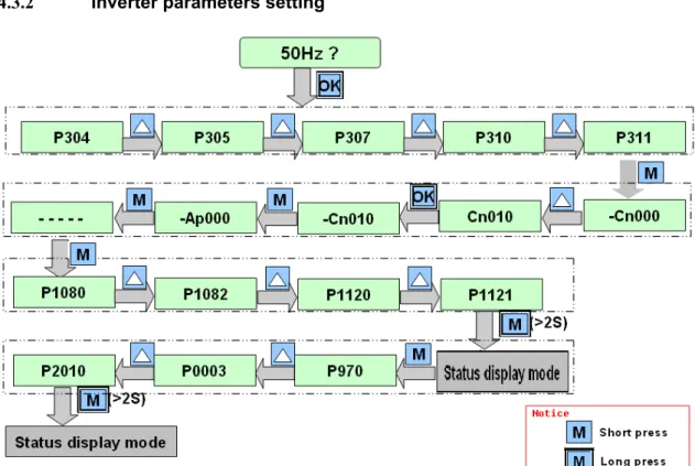 Figure 4-2 Overview  of the SINAMICS V20 commissioning procedure 