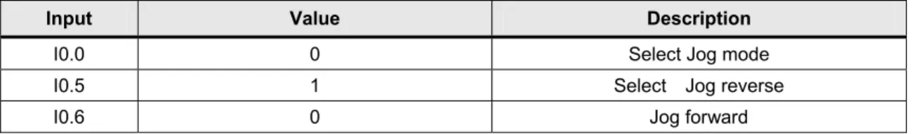 Table 5-1 Jog reverse I/O address 