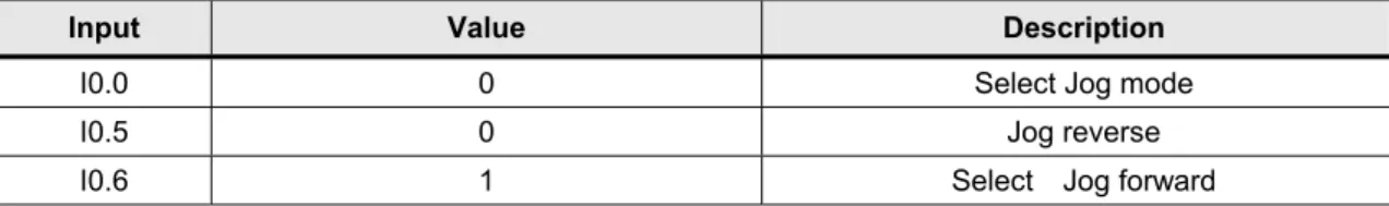 Table 5-2 Jog forward I/O address 