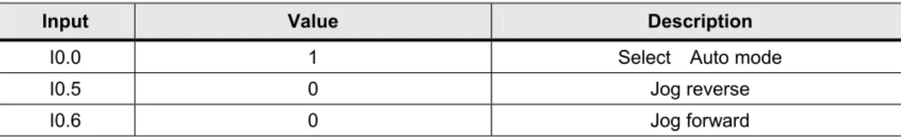 Table 5-3 Auto mode I/O address 