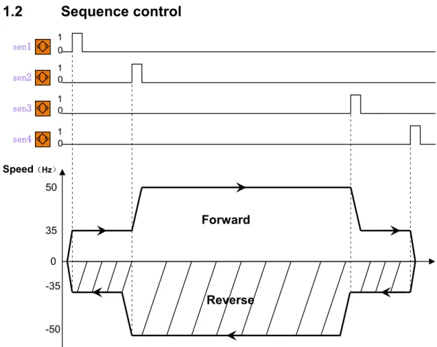 Figure 1-1 --- Description of movement  Motion control requirements: 