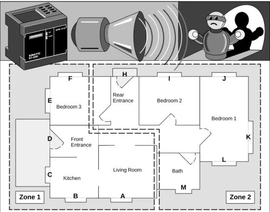 Figure 3-2 Sample Application for a Home Security System