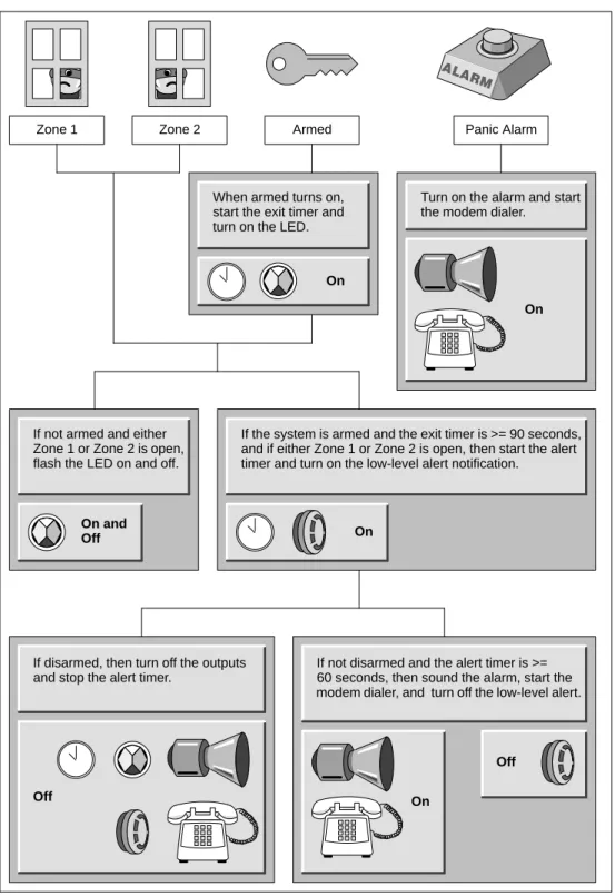 Figure 3-4 Basic Tasks for the Home Security Application Program