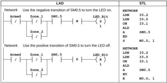 Figure 3-7 Control Logic for Flashing the LED On and Off