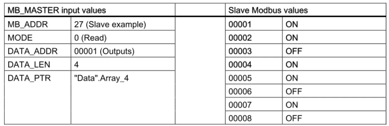 Table 6- 1  Scenario 7: Read 4 output bits starting at Modbus address 00001 