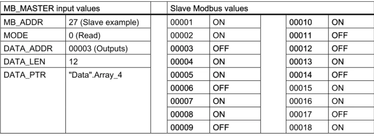 Table 6- 2  Scenario 8: Read 12 output bits starting at Modbus address 00003  MB_MASTER input values  Slave Modbus values 