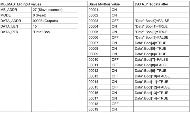 Table 6- 6  Scenario 12: Read 15 output bits starting at Modbus address 00004 