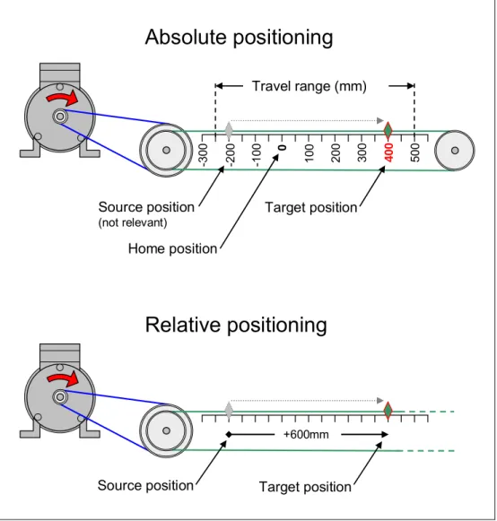 Figure 4-2: Example of absolute/relative positioning 