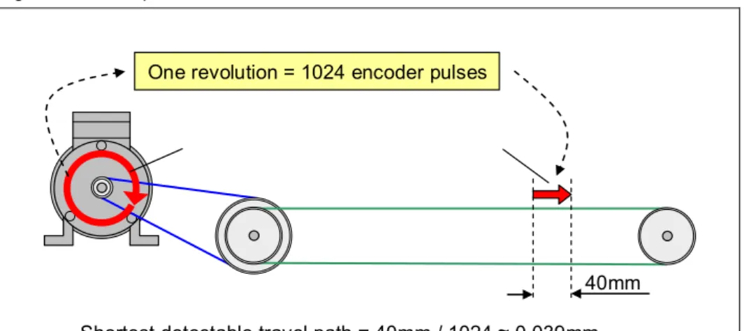 Figure 4-3: Example of a linear axis, distance traveled 