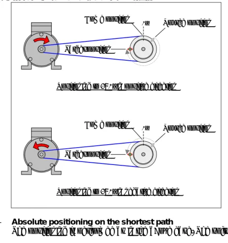 Figure 4-5: Example of a rotary axis, absolute positioning 