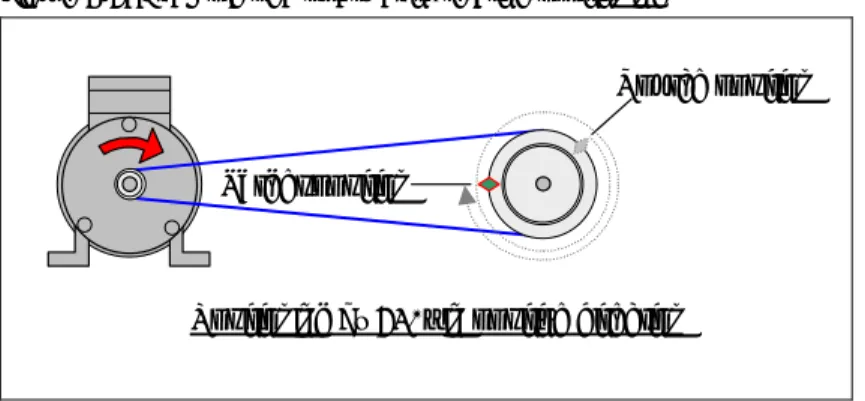 Figure 4-6: Example of a rotary axis, relative positioning 