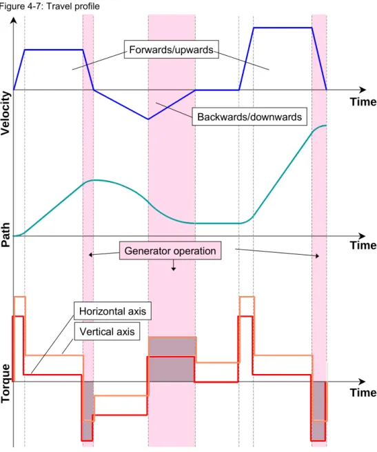 Figure 4-7: Travel profile 