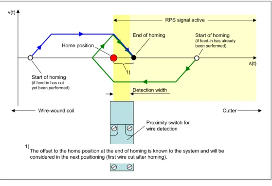 Figure 4-9: Home position search 