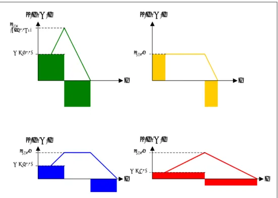 Figure 4-15: Different travel profiles for the same positioning 