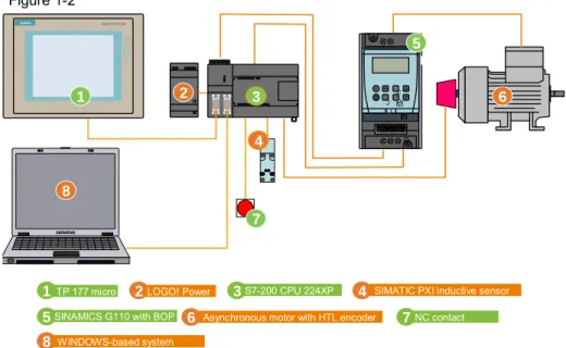 Figure 1-2  6 4 85 321 sHzHz12345678910O123NPFJMOGsSIMATIC PANELTOUCHTP 177 microS7-200 CPU 224XP