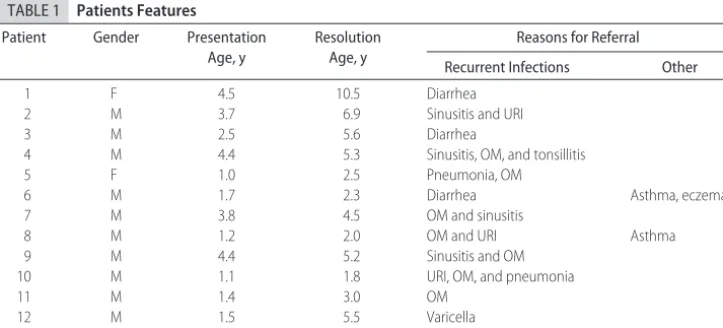 TABLE 1Patients Features