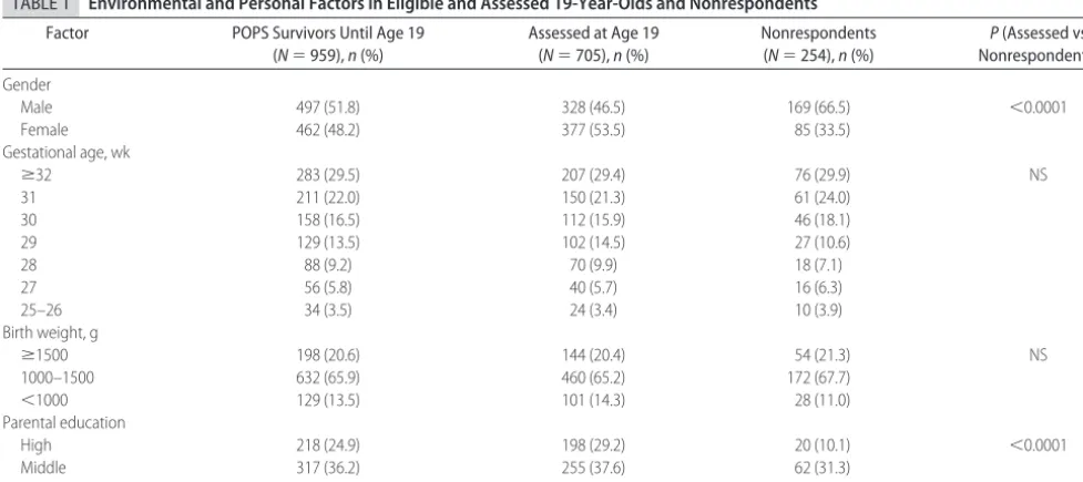 TABLE 1Environmental and Personal Factors in Eligible and Assessed 19-Year-Olds and Nonrespondents