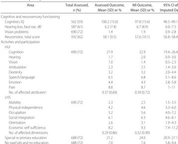 TABLE 3Outcomes in Cognitive and Neurosensory Functioning, Activities, and Participation inSurvivors at Age 19 After Multiple Imputation