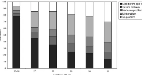 FIGURE 2Relation between total overall outcome (including mortality) at age 19 and gestational age (�32 weeks) in live-born individuals after multiple imputation.