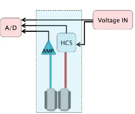 FIGURE 4 Schematic diagram of high frequency eddy current sensor system. The components within the shaded box with the dotted outline are within the eddy current sensor housing, with the HCS connected to the coil by a short length of twisted pair wires