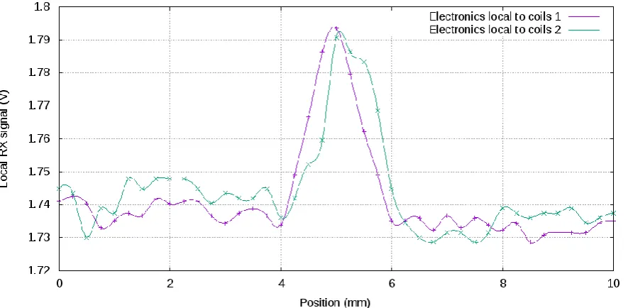 Figure 5 Scans taken with the electronics distant from the solenoid coils. 