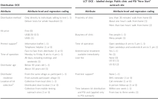 Table 1. Attributes, levels and regression coding for the HIVST distribution and LCT DCEs