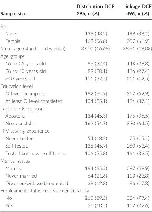 Table 2. Sample Characteristics