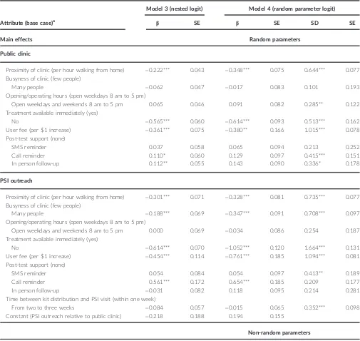 Table 4. Models 3 and 4 estimation of preferences for LCT among the general population and by sex, age, HIV testing history and religion