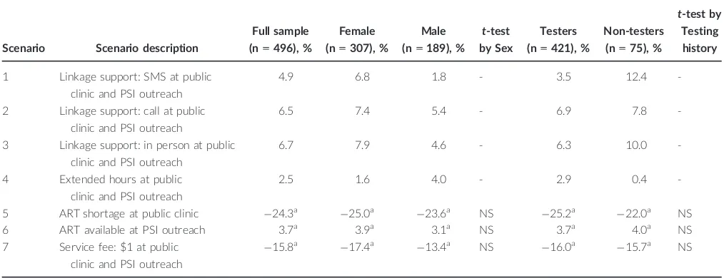 Table 5. Change in uptake of simulated linkage programmes compared to base case for the full sample, by sex and HIV testinghistory (%)