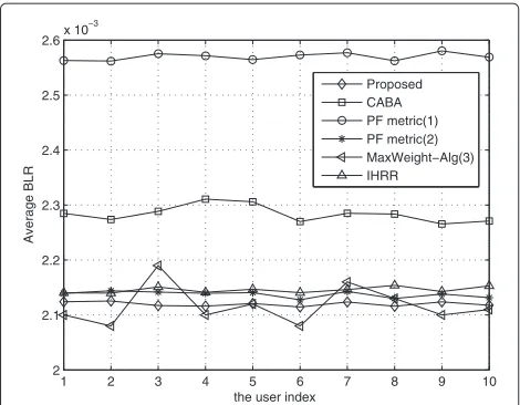 Fig. 6 The average BLR for different average channel SINR