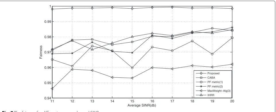 Fig. 7 The fairness for different average channel SINR