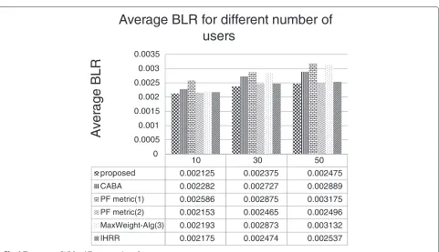 Fig. 9 The average BLR for different number of users