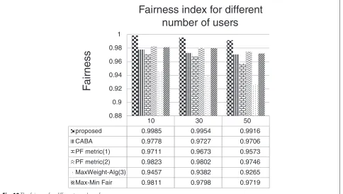 Fig. 11 The average throughput for different number of users