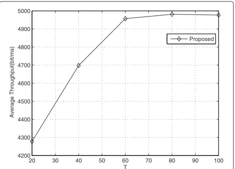 Fig. 14 The average BLR for different buffer size (Qmax)