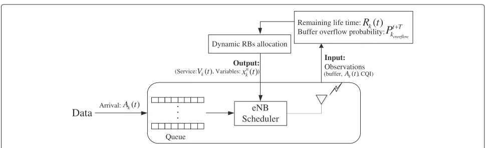 Fig. 3 A buffer-aware adaptive resource allocation algorithm for LTE downlink transmission