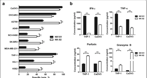 Fig. 4 Comparative analysis of the cytotoxicity and effector molecule secretion by NK-92 and NK101.NK101 (black bar) and NK-92 (white bar) at an effector-to-target ratio of 4:1 for 24 h