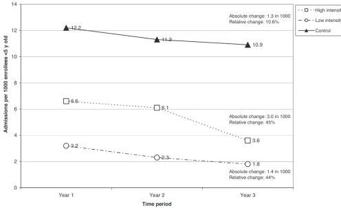FIGURE 1Comparison of change in admission rates for gastroenteritis from baseline (year 1) to postintervention (year 3) between intervention and control practices.