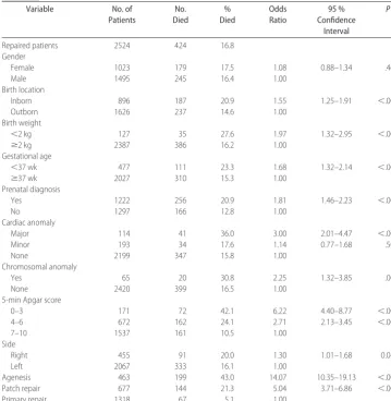 TABLE 2Clinical Variables Associated with Death Prior to Discharge in Patients Undergoing Repair
