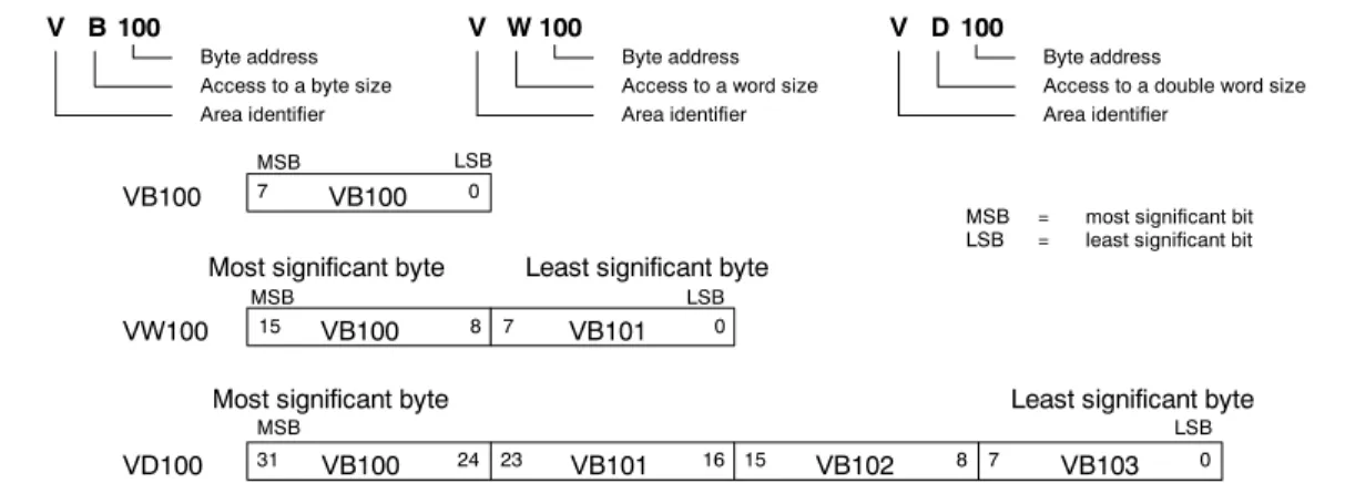 Figure 4-4 Comparing Byte, Word, and Double-Word Access to the Same Address