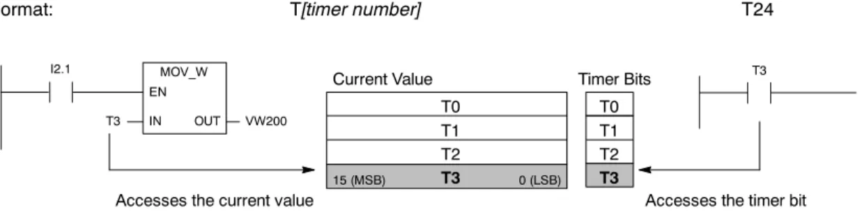 Figure 4-5 Accessing the Timer Bit or the Current Value of a Timer