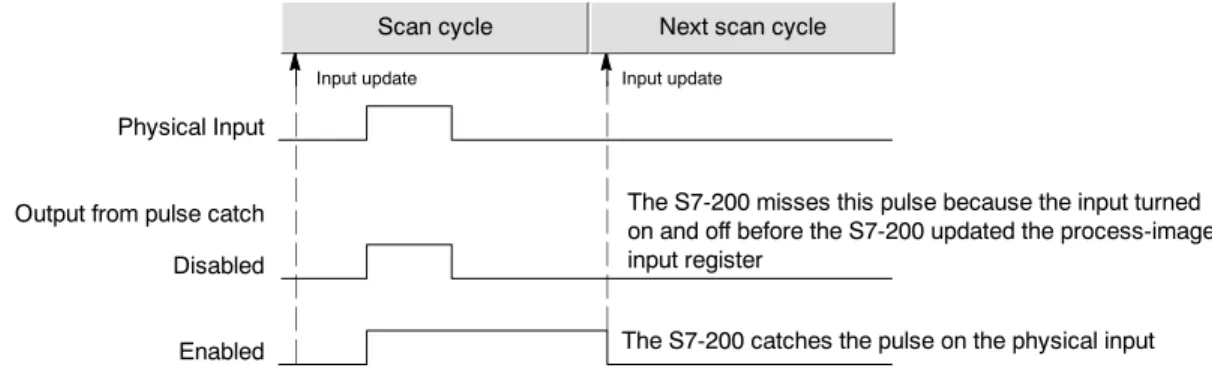 Figure 4-27 shows the basic operation of the S7-200 with and without pulse catch enabled.