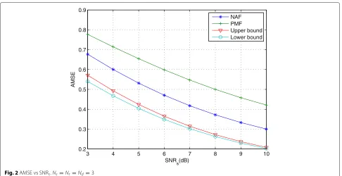 Fig. 2 AMSE vs SNRs. Ns = Nr = Nd = 3