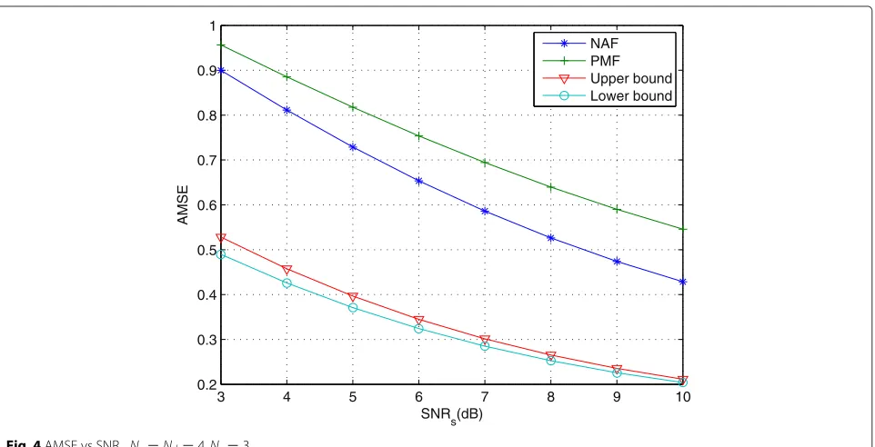 Fig. 3 BER vs SNRs. Ns = Nr = Nd = 3