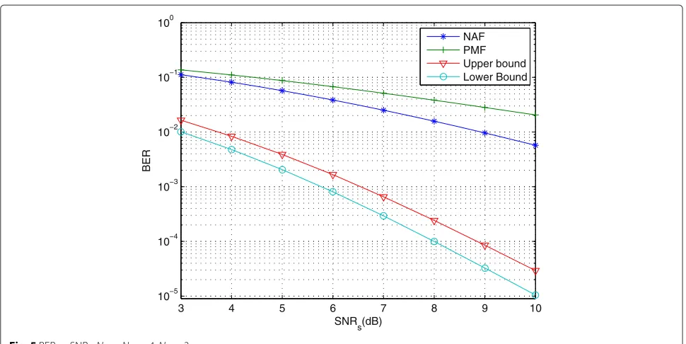 Fig. 5 BER vs SNRs. Ns = Nd = 4, Nr = 3