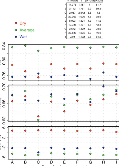 Fig. 8. Selected group of behavioral parameter sets and their calibration metrics that were used for model simulations