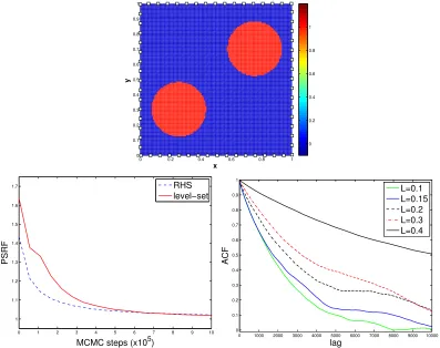 Figure 1: Inverse Potential. Top: True source term κ† = ID†1 of eq. (3.1). Bottom-left: PSRF frommultiple chains with L = 0.3 in (2.9)
