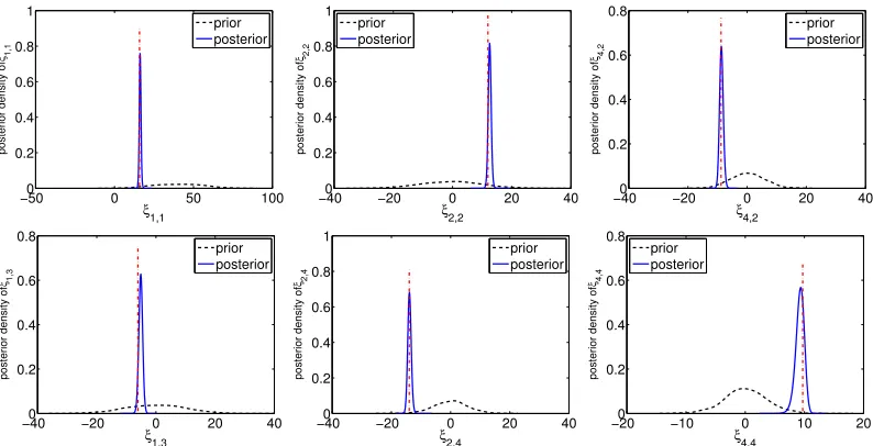 Figure 5: Inverse Potential. Densities of the prior and posterior of various DCT coefﬁcients of theID1 where D1 = {x ∈ D |u(x) < 0} obtained from MCMC samples on the level set u for L = 0.3(vertical dotted line indicates the truth).