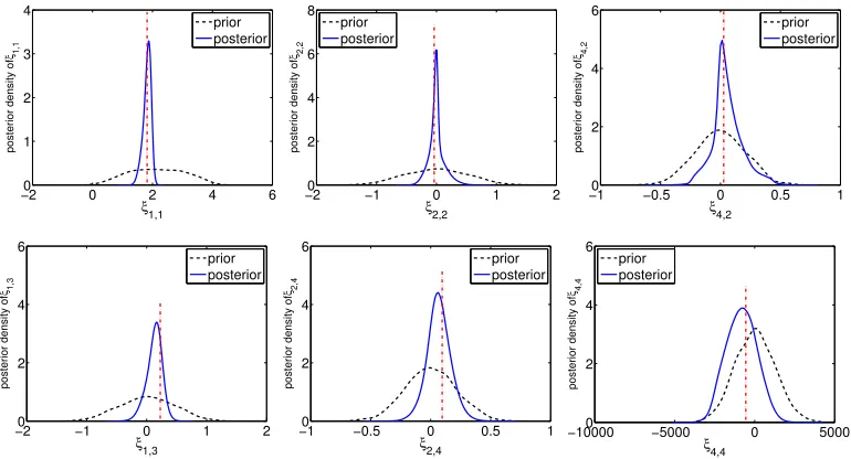 Figure 10: Identiﬁcation of structural geology (channel model). Densities of the prior and posteriorof some DCT coefﬁcients of the κ’s obtained from MCMC samples on the level set for L = 0.4(vertical dotted line indicates the truth).