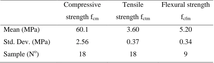 Table 3 Properties of concrete for tested beams  