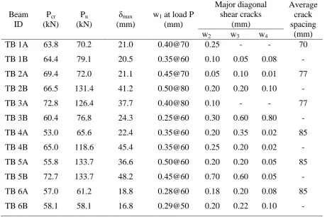 Table 4 Summary of experimental results 